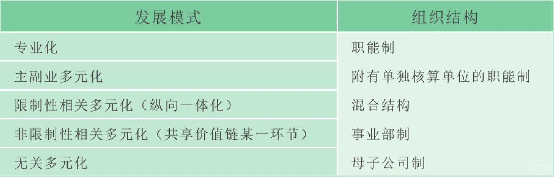 公司发展模式与组织结构对应表|研究