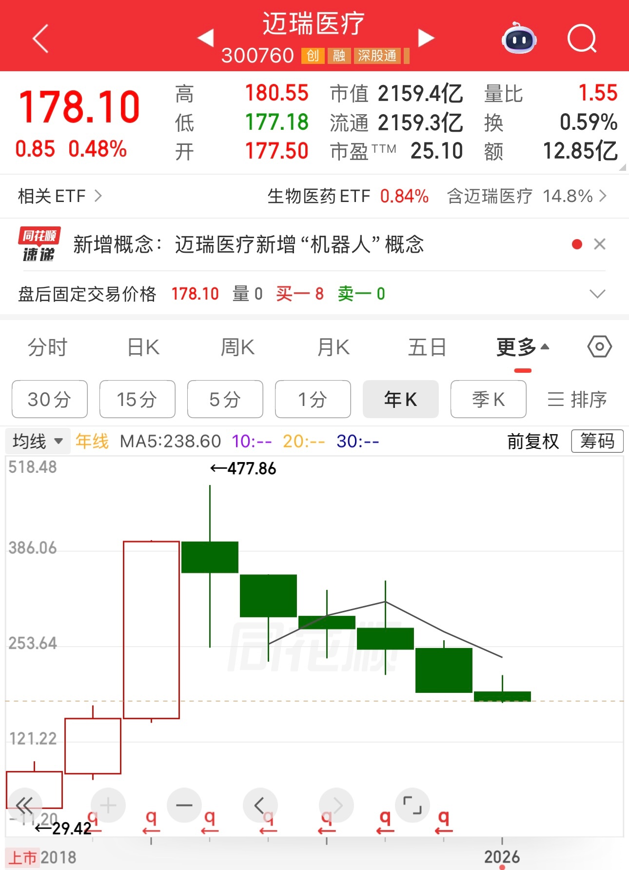 迈瑞医疗，医疗器械龙头，股价连跌6年。老周提前预言，2026年股价困境反转，20