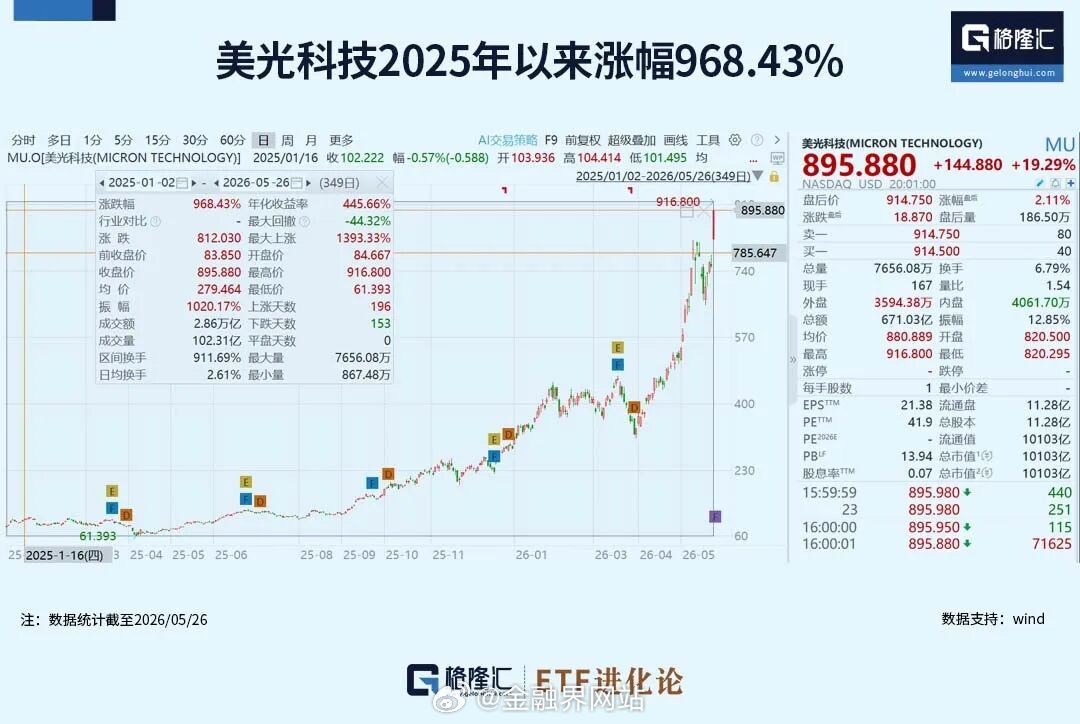 【太猛了！万亿巨头涨疯了】 A股老登资产今日V型走势，科技股调整。韩国Kospi