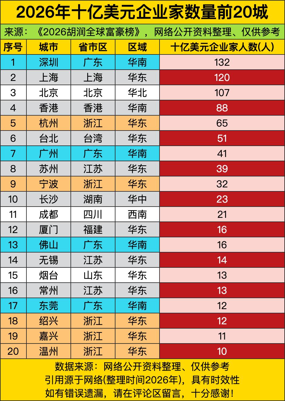 深圳直接甩出132人的十亿富豪规模，把一众天天吹“本地遍地是老板”的城市按在地上