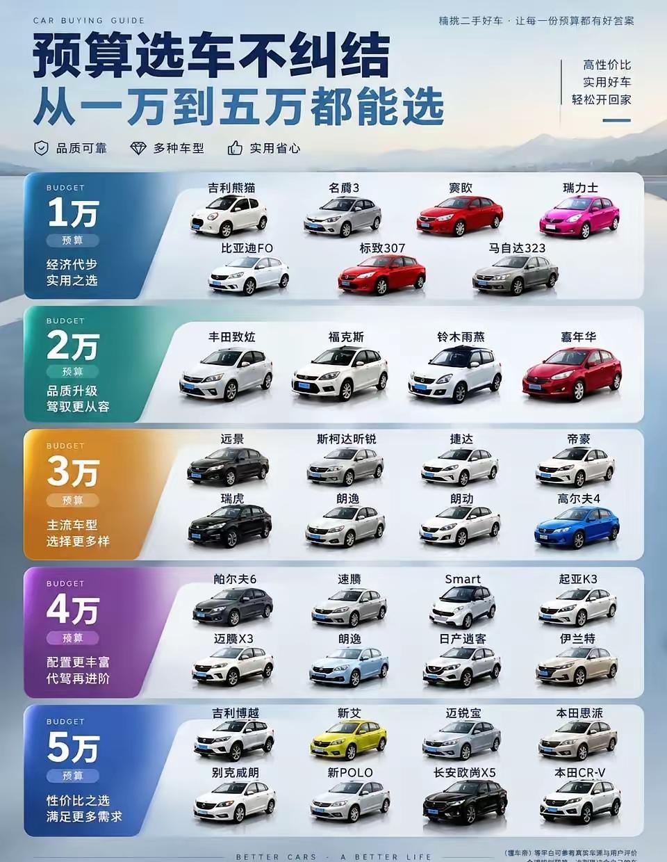 最近看上了二手车，听说二手车只要买的好一样开很多年，并且价格还都很便宜。我感觉这