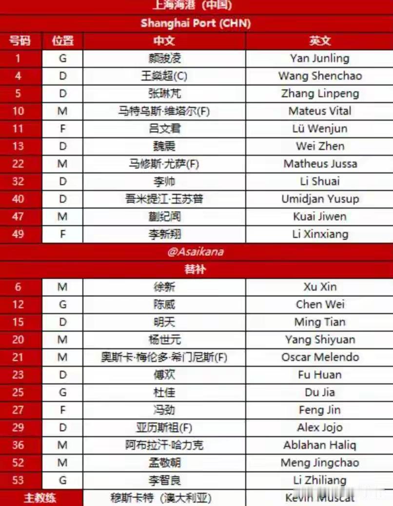 三连冠的海港马上就要打亚冠，仅派维塔尔和尤萨两外援首发、拿亚历斯祖和梅伦多做后手