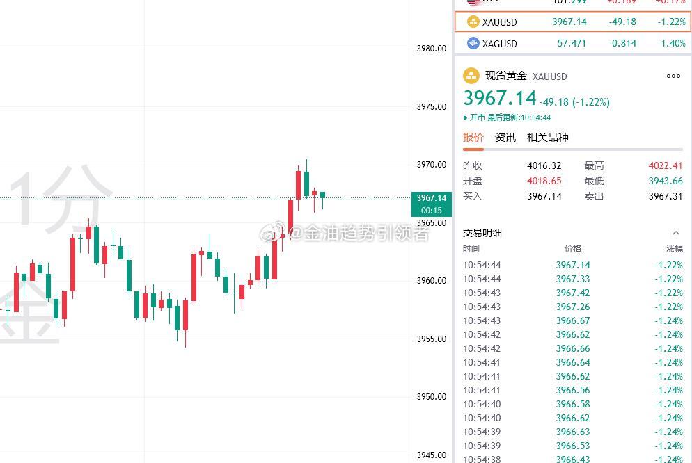 黄金短线上涨，最新报价3967！布局3960的多单目前拿下70点利润，稳健可先减