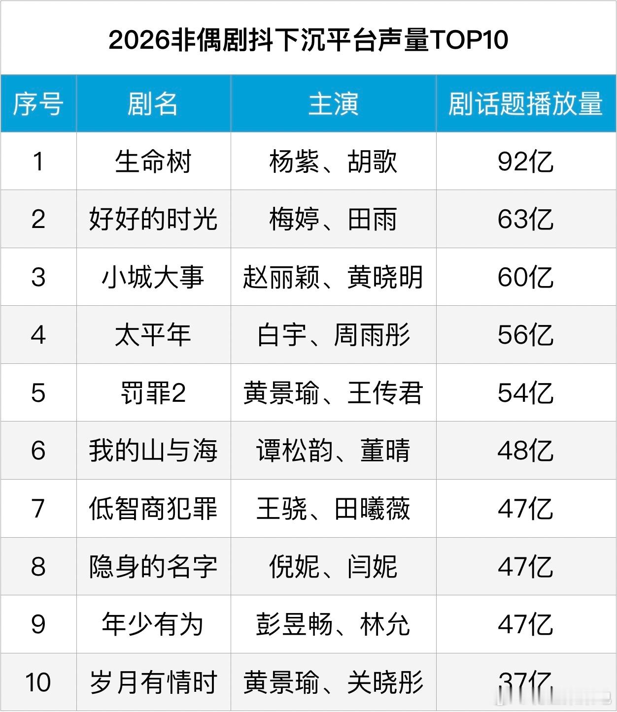 tg.🫘非偶剧下沉平台声量榜，杨紫《生命树》、赵丽颖《小城大事》稳占前三