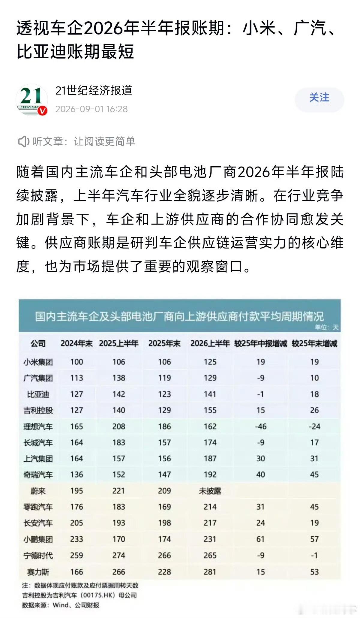 有媒体报道了！小米回款账期最短！其次是广汽！比亚迪！ ​​​