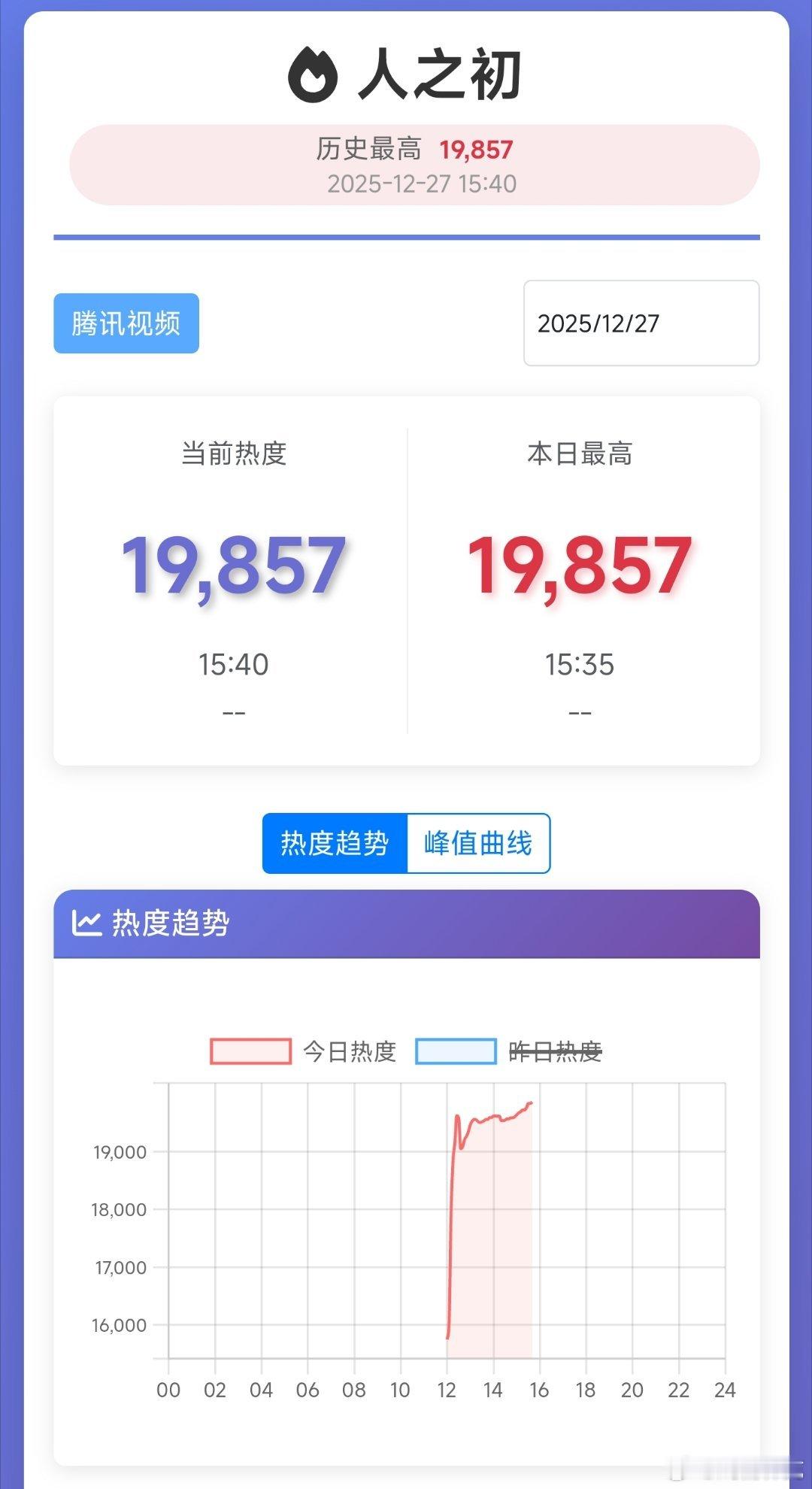 人之初惊喜加座人之初开局热度走势确实非常难看，是血扑中的血扑，晚上看看能抢救多少