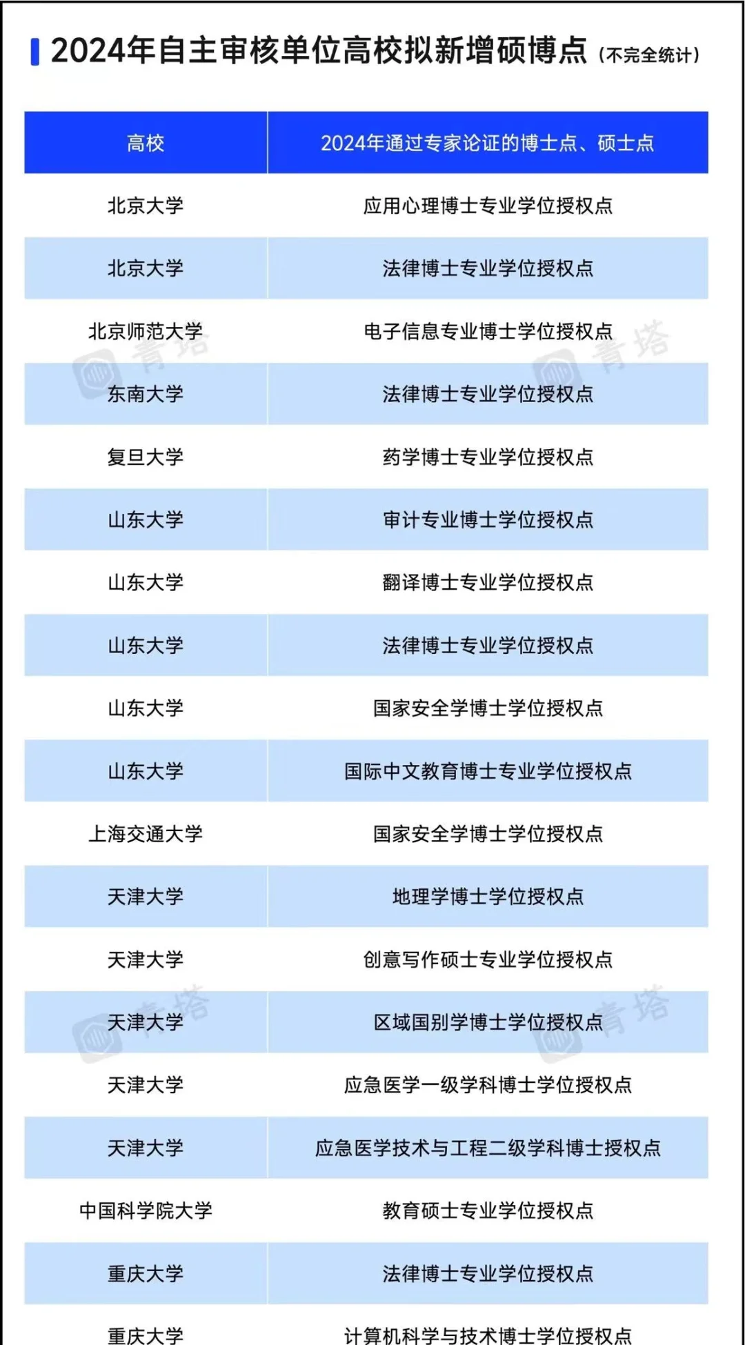 2024新增博士点