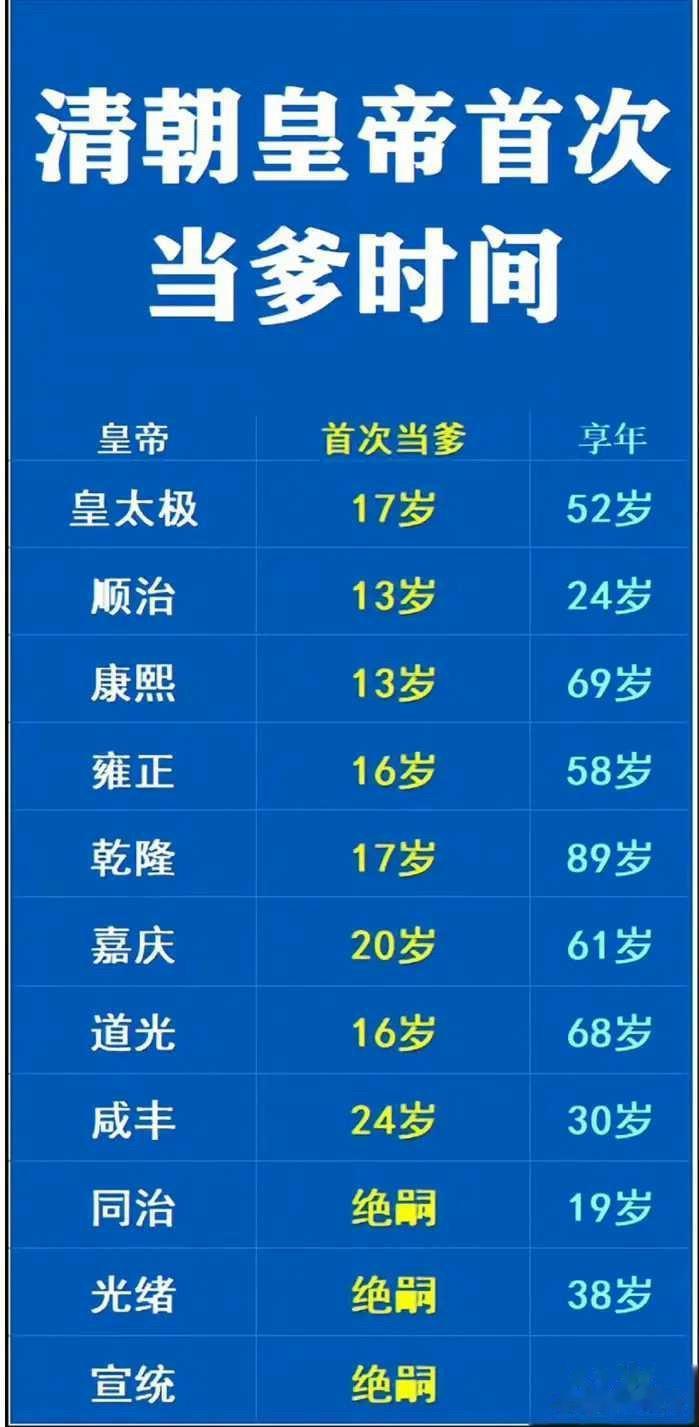 顺治和康熙，这是属于早熟吧？