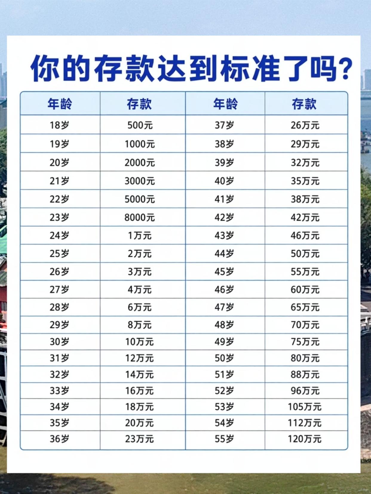 你的存款达标了吗？
30岁要存10万，40岁存35万，50岁80万，55岁120