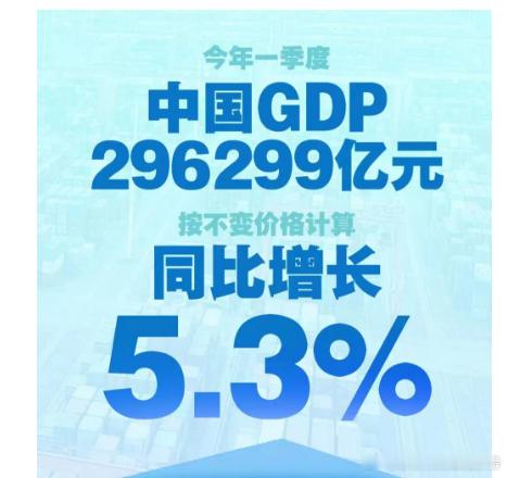 热烈祝贺一季度GDP高达296299亿，同比增长5.3%，值得庆祝！ ​​​
