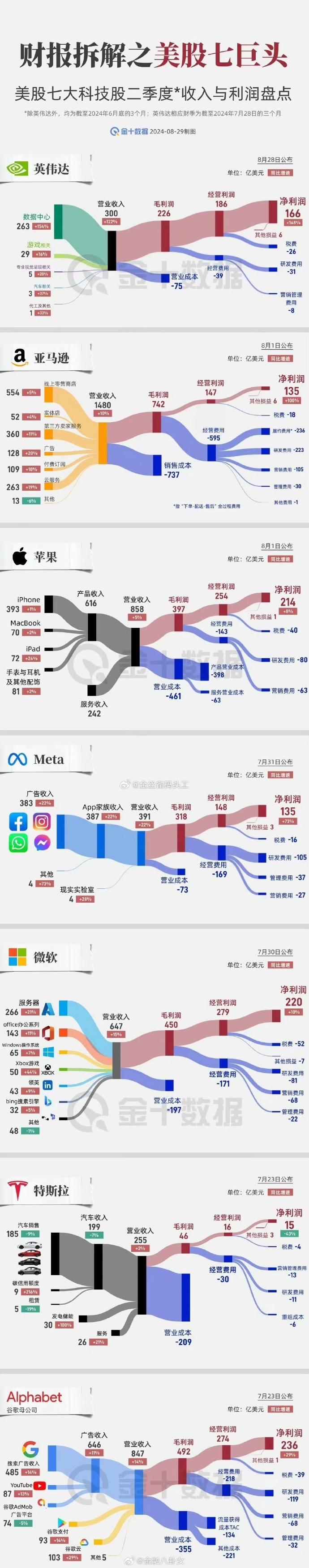 美股七巨头的盈亏构成 