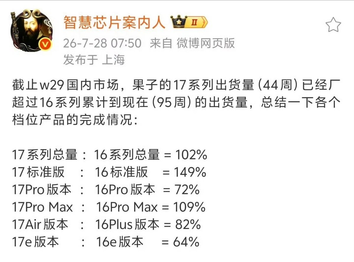 iPhone17出货量超iPhone16这一代的17标准版确实比16代有诚意，销