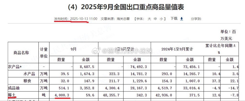 海关总署今天披露数据，中国9月出口稀土4000.3吨，较8月下降30.9%，创下
