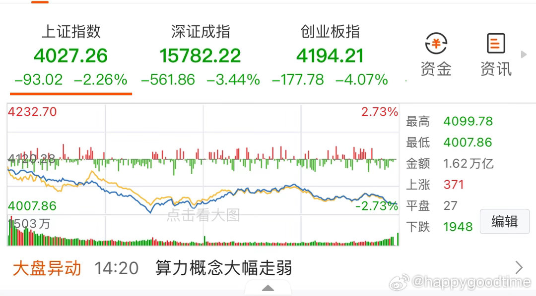 A股三大指数集体飘绿全天单边下行，三大指数全线大跌。沪指跌2.26%，深成指跌3