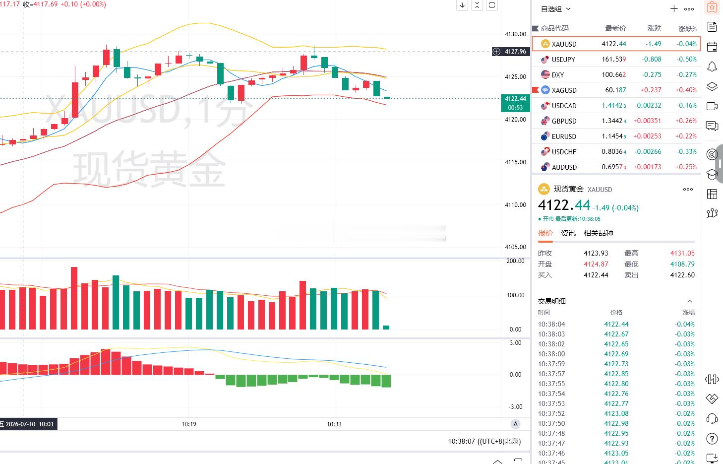 1.黄金策略：4126-29布局空单，现价抵达4122离场！呈现60点！稳稳拿下