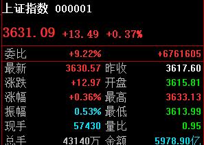 3633不是压力位，尾盘可能3637-3647区间收盘！