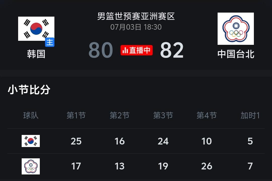 韩国男篮80：82不敌中国台北男篮，韩国男篮也是奇葩，能双杀中国男篮反过来却被中