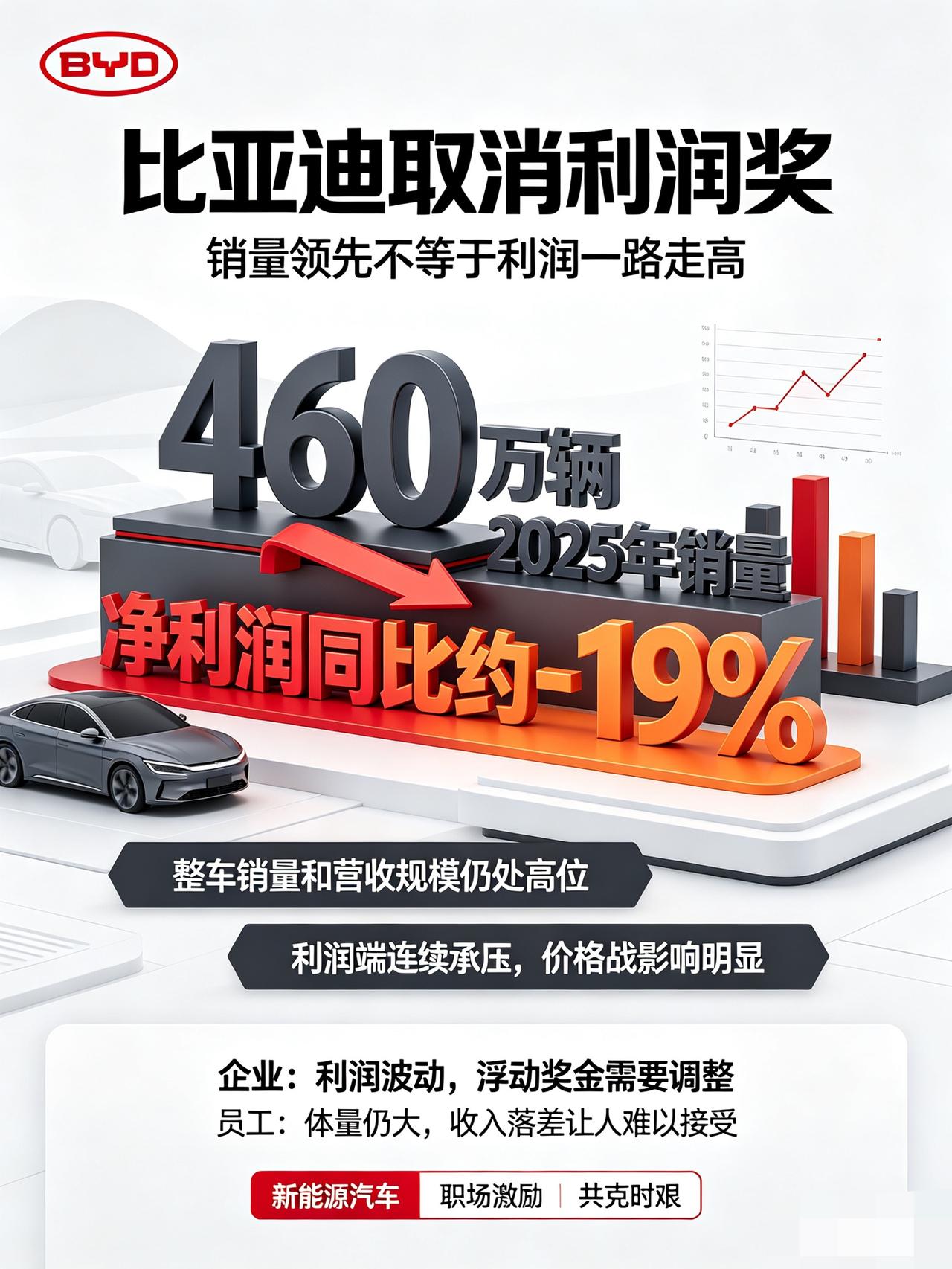 比亚迪销量又是位居全球新能源第一的一年，然而网传比亚迪要取消利润奖，也不知道咋回