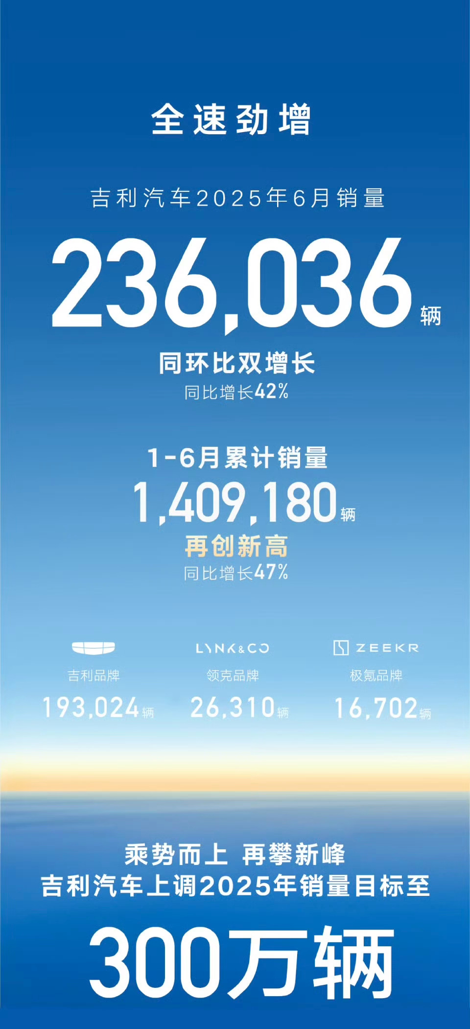 现在南昌路上的吉利系真的非常多，四大品牌矩阵非常稳健，吉利上调2025年销量目标