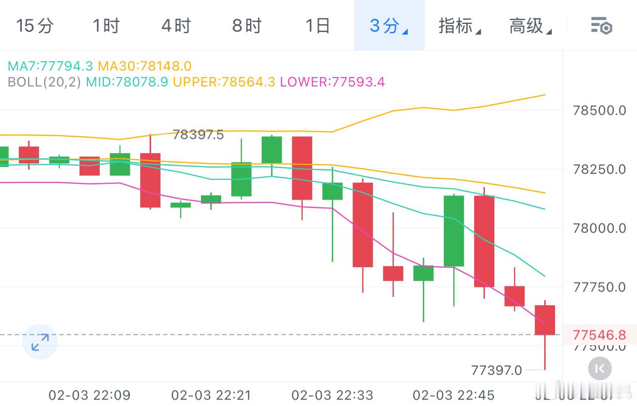 看准了就是两横一竖，干！78300/2300上方箜，吃🥩！币圈区块链