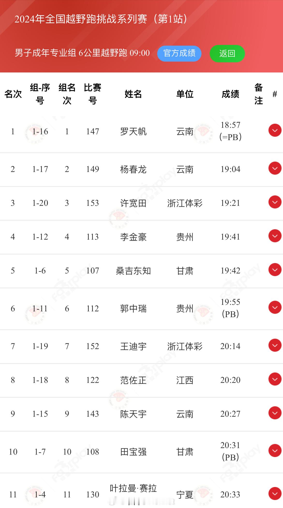 2024年全国越野跑挑战系列赛（第1站）黄山站，成年专业组成绩：#田径说一哈##