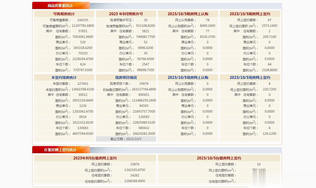 10月5日，北京网签情况 #小旗北京楼市数据##北京楼市数据2023年#①新房期