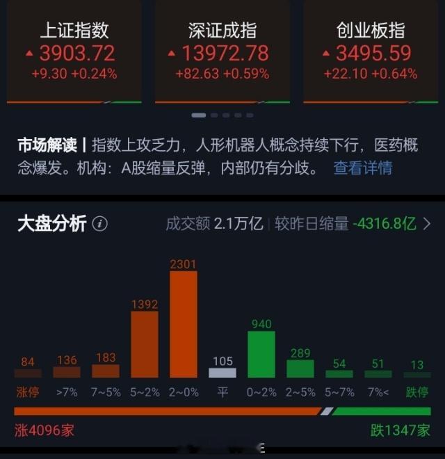 沪指缩量上涨0.24% mRNA疫苗概念上演涨停潮、10余股20CM涨停 市场缩