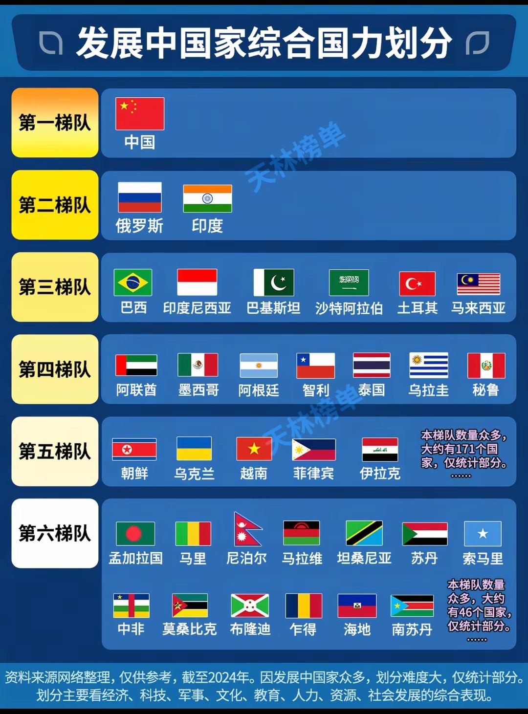 发展中国家综合国力划分。比人均，中国在发展中国家里比也很强。上学时记得俄罗斯好像