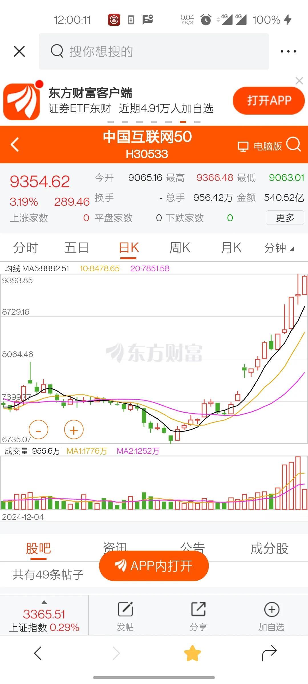 今日图片——互联网雄起
等了三年中概互联终于回本…而且要飞…