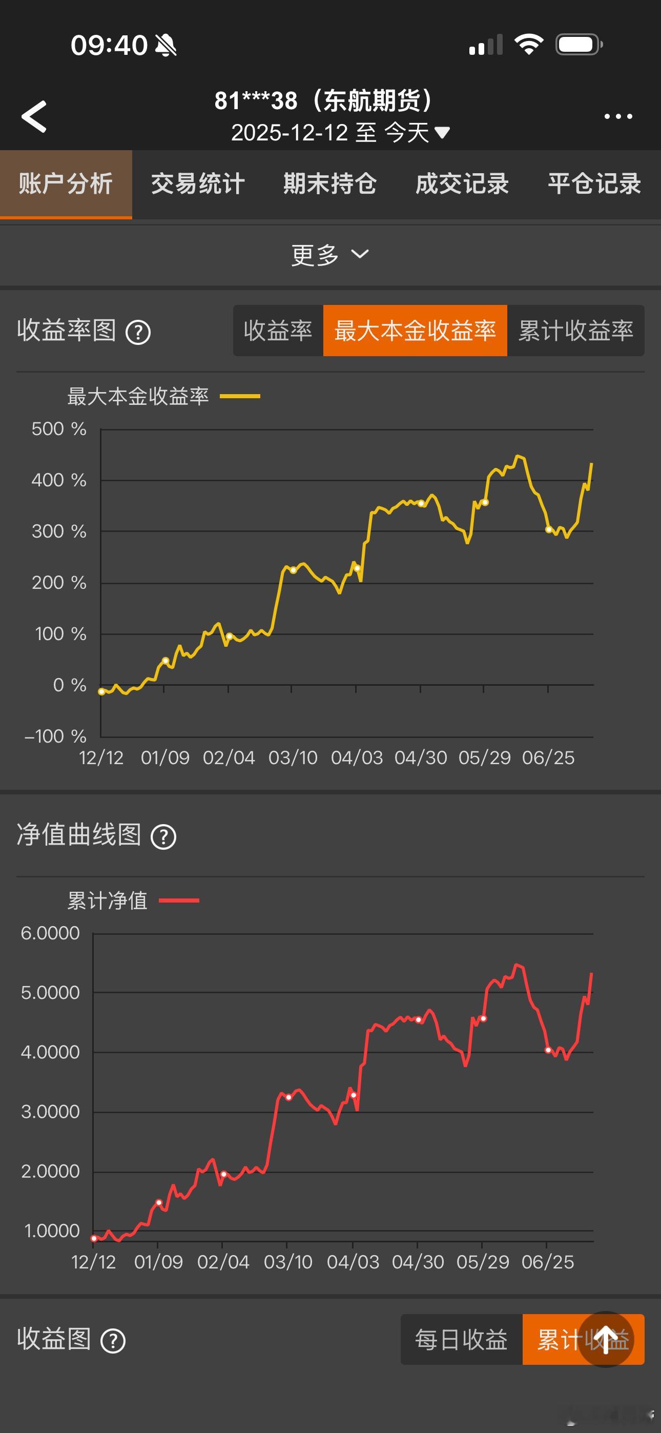 报告一下吧，峰值差不多恢复了期货﻿财经