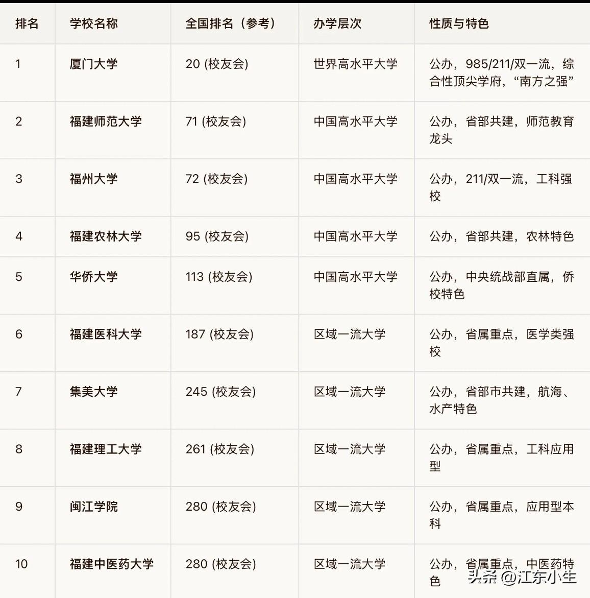 福建省排名前十的大学及其专业。