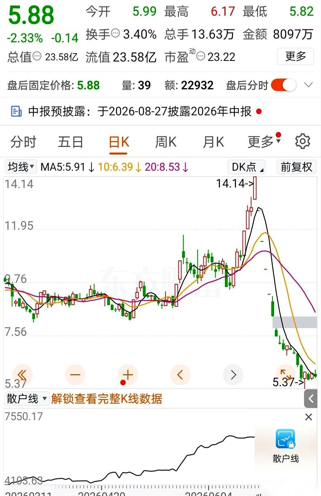 前一秒还在14.14元的高峰死命抢涨停板，手指刚敲下买入键，转眼间，屏幕上的刺眼