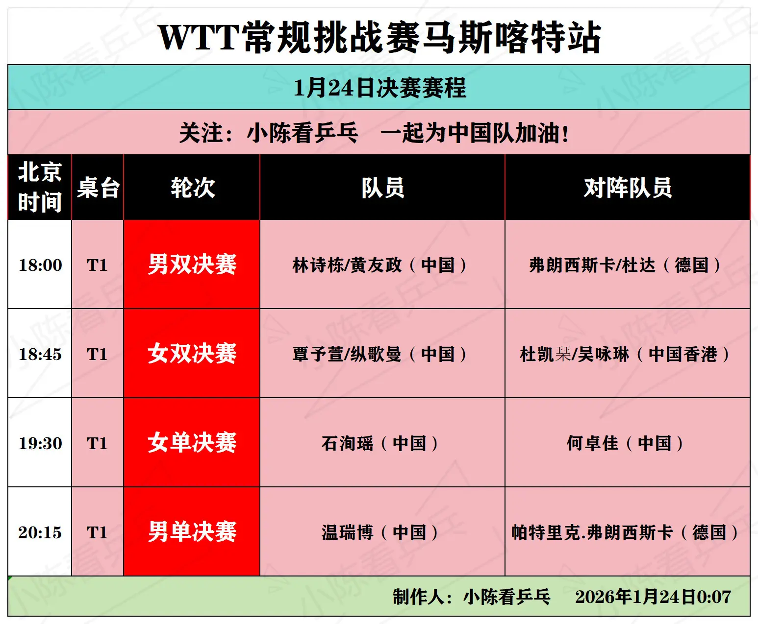 WTT马斯喀特常规挑战赛1月24日赛程。WTT马斯喀特常规挑战赛1月2...