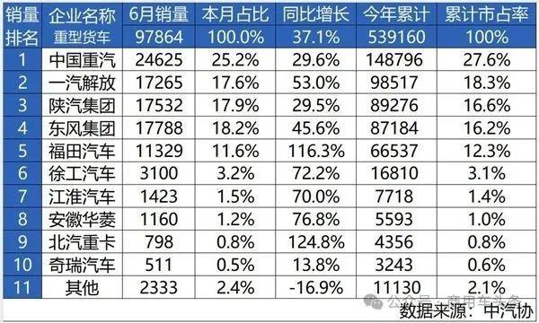 同比五连涨，中国重汽上半年重卡销量再夺冠

近日，上半年“大考”成绩揭晓：我国重