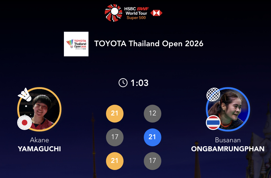山口茜🇯🇵 21-12、17-21、21-17 🇹🇭布桑兰下轮：山口茜?