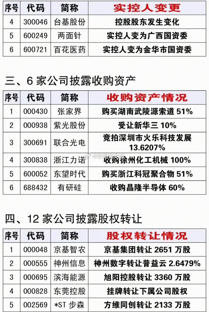 6.10周三  资产重组、实控人变更、股权转让公告！欧菲光、五矿发展、华虹宏力收