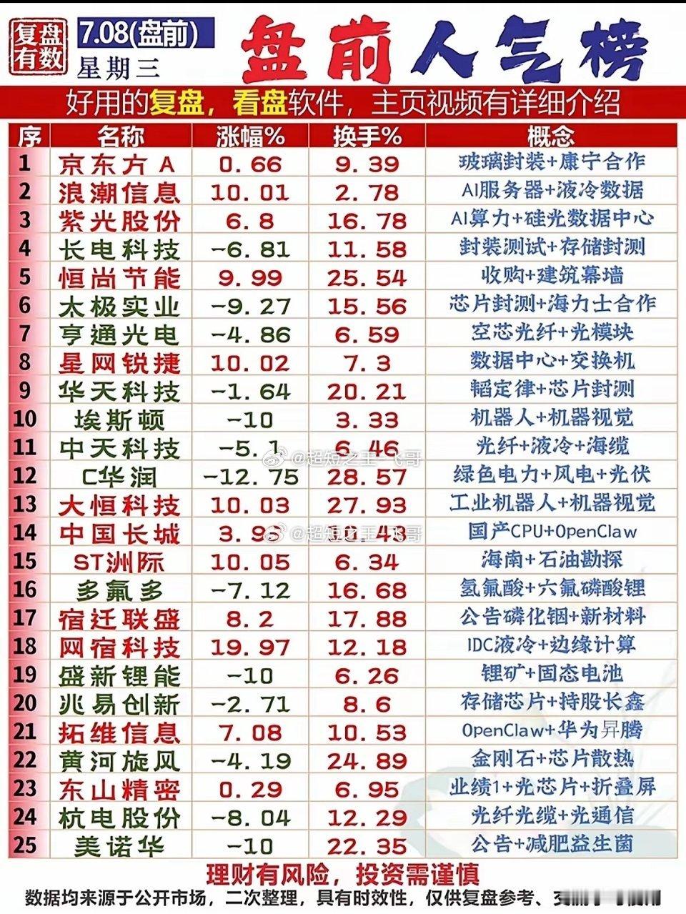 7月9日周四盘前看这里，网宿科技大涨近20%，AI与机器人概念太亮眼啦！ 7月9