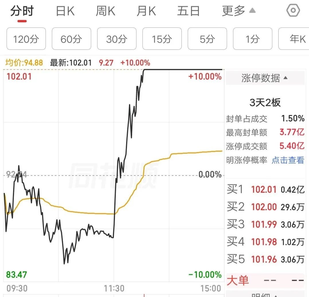 大A今天最牛的票诞生了，这分时走势非常强悍了，可以吊打任何一只强势股。该票竞价小