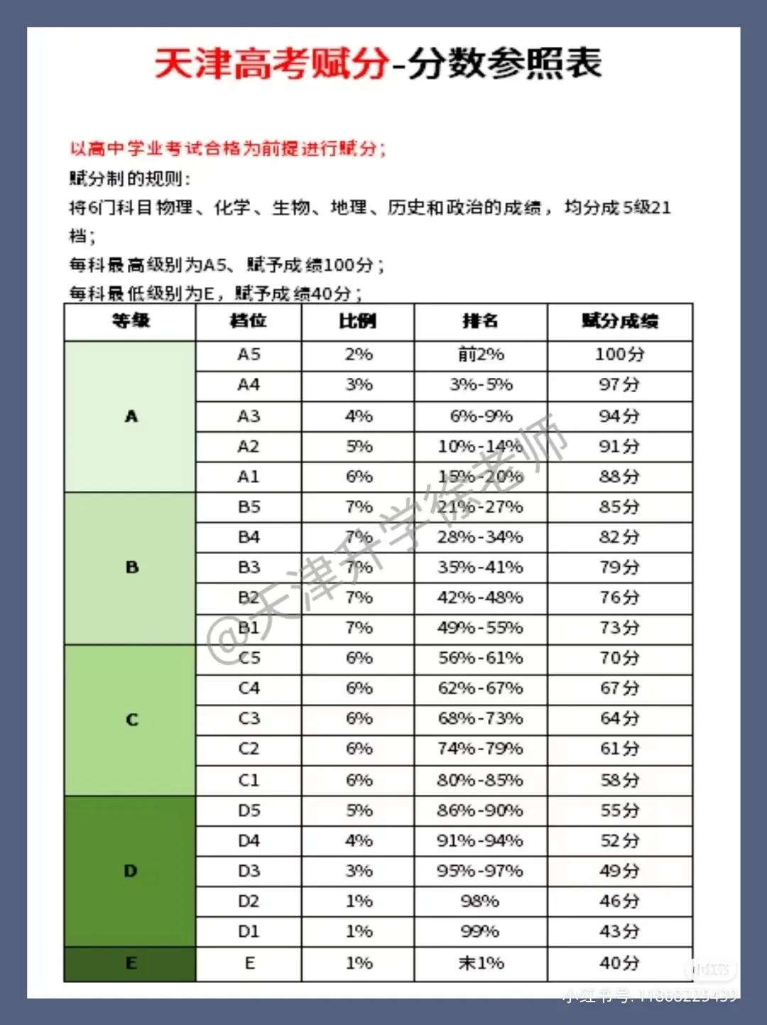 天津高考赋分参照表！