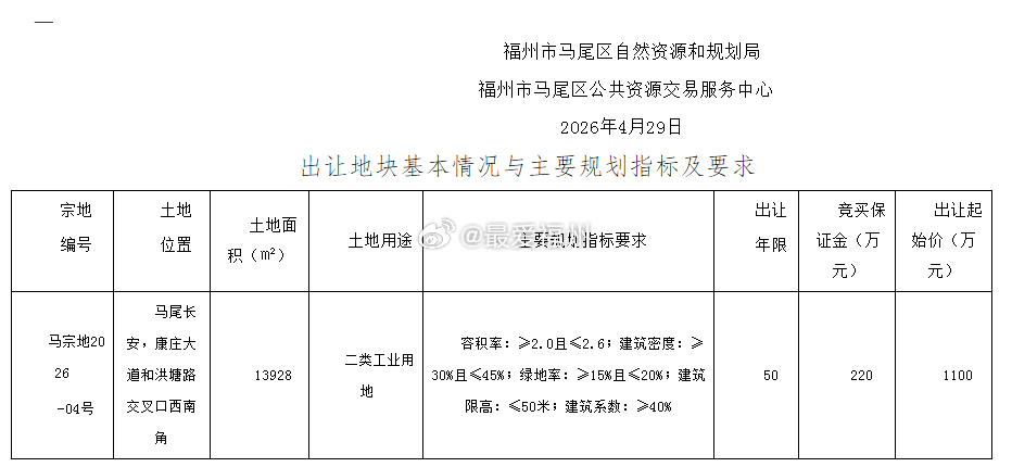 马尾区连续两天发布土拍公告 今年以来，出让的都是工业用地 
