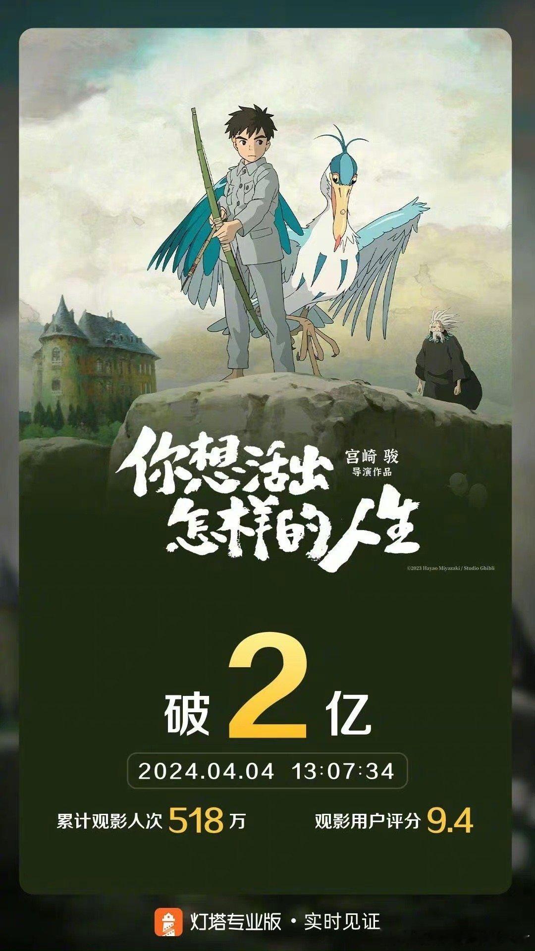 #你想活出怎样的人生票房破2亿# 据灯塔专业版，截至4月4日13时7分，影片《你