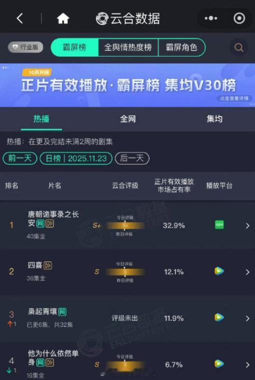 迪丽热巴陈星旭《枭起青壤》昨日云合11.9%翻倍了！今晚更精彩，记得来看呐！ 