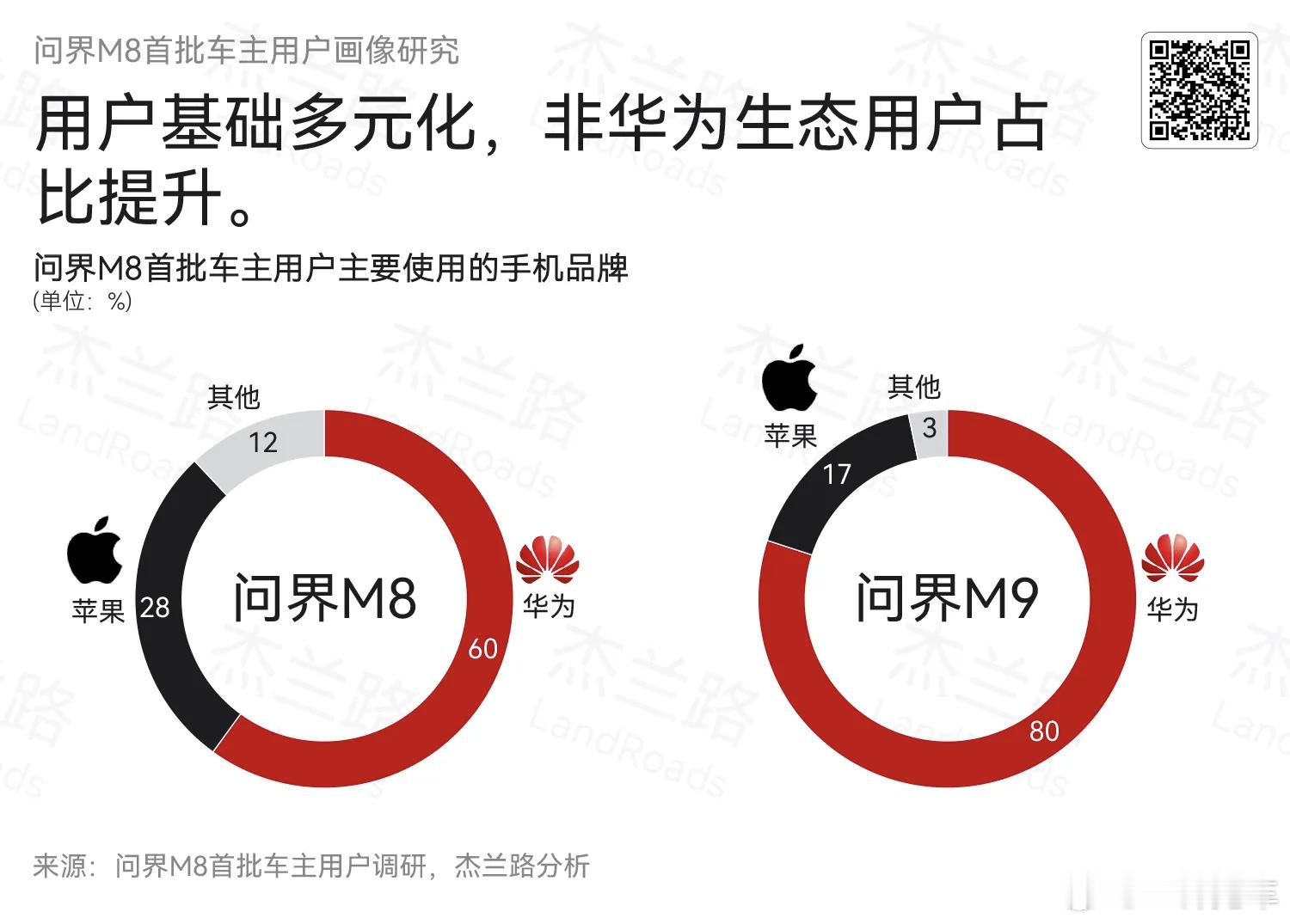 这张图其实还说明了一个问题：消费水平越高的群体，手机就越只有华为和苹果两个品牌选