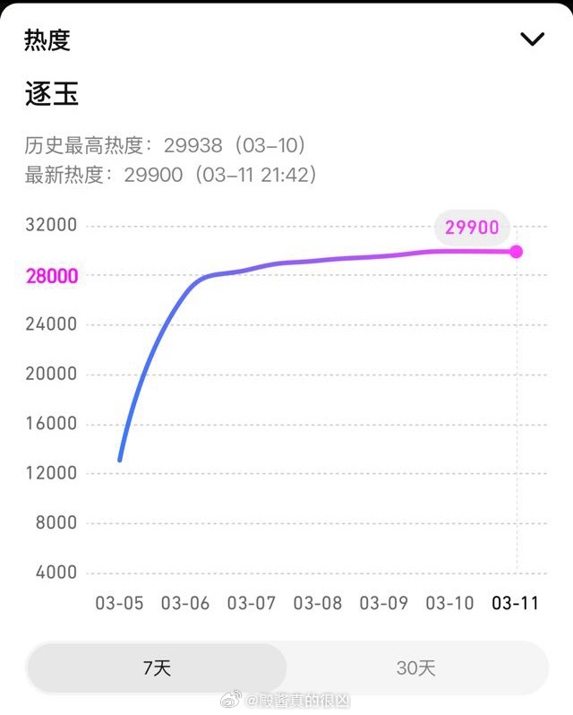 🥝和🐧商量好的吗，今天一起破万，装都不装一下 