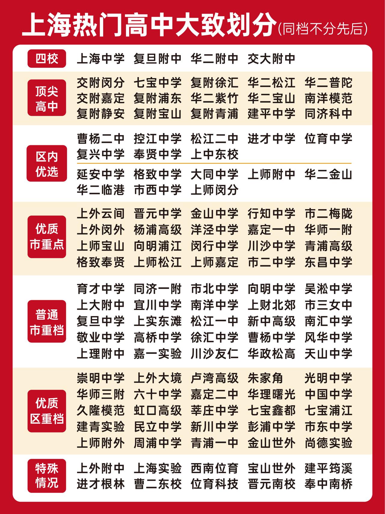 上海中考热门高中等级划分表，填报志愿前认真分析，特别是中上档次20-40%区间的