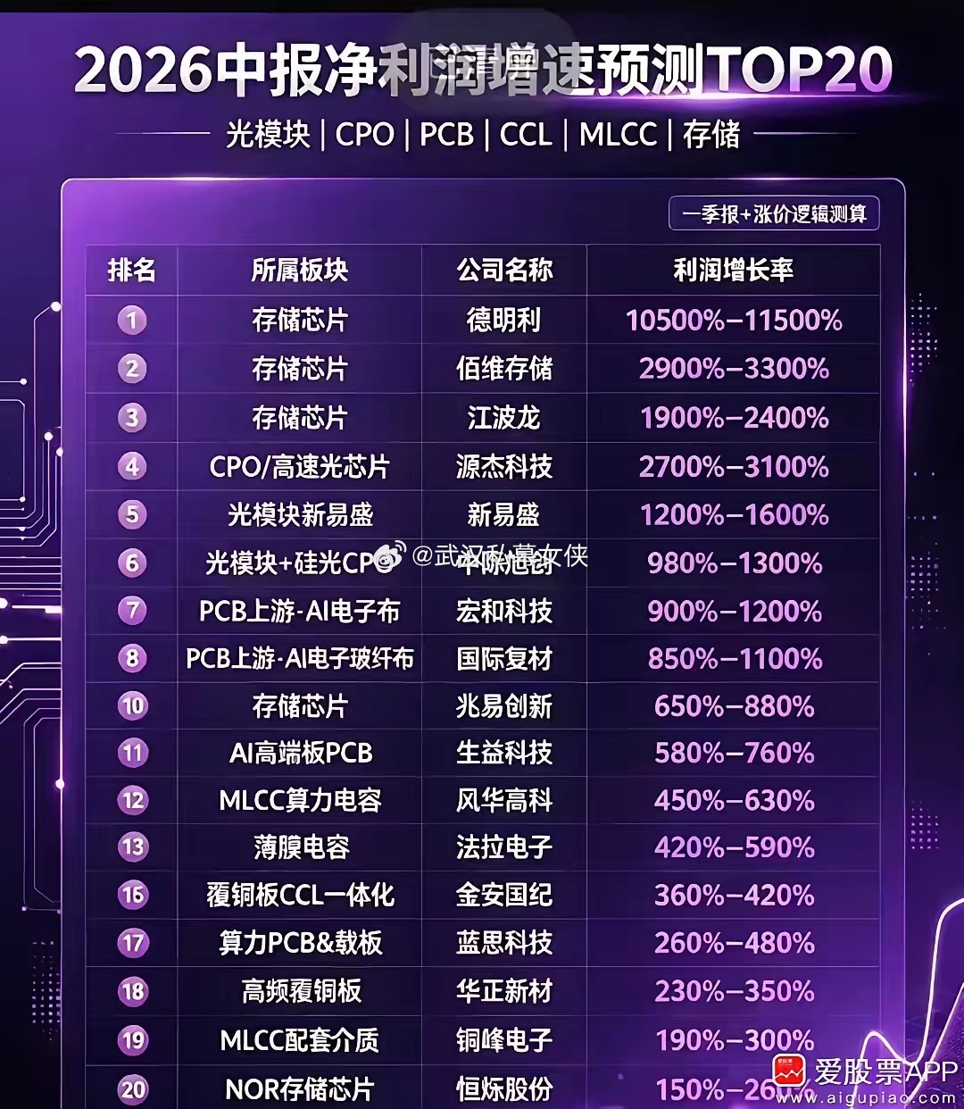 看到这个中报预测表，小登确实业绩炸裂，景气度爆棚！人家股价上涨完全是有支撑的，并