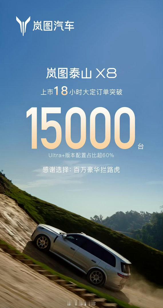 岚图泰山 X8 上市 18 小时，大定突破了 1.5 万台，这表现还不错～感兴趣