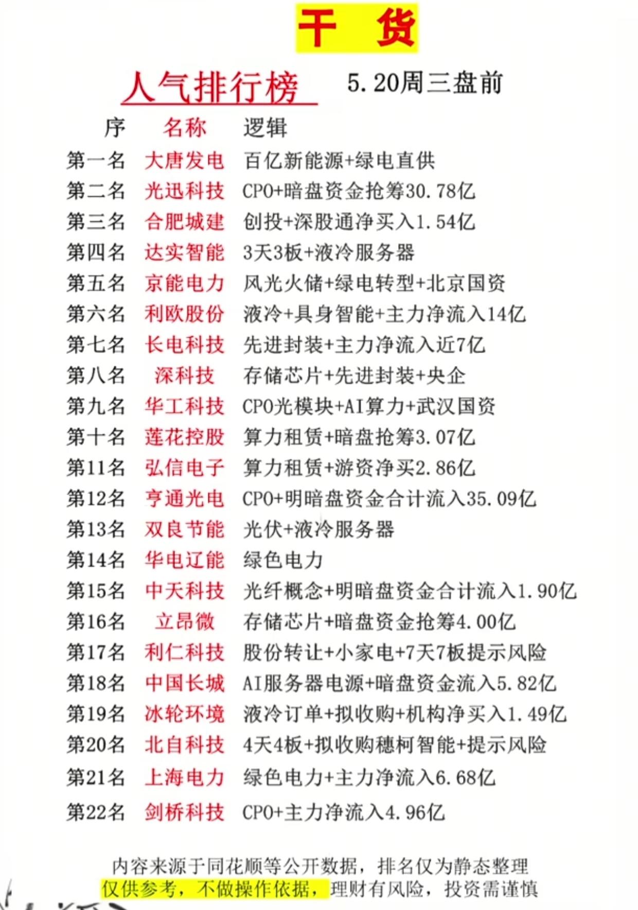 5.20盘前人气榜炸场！CPO+绿电+算力主线全爆发！！

周三盘前人气榜新鲜出
