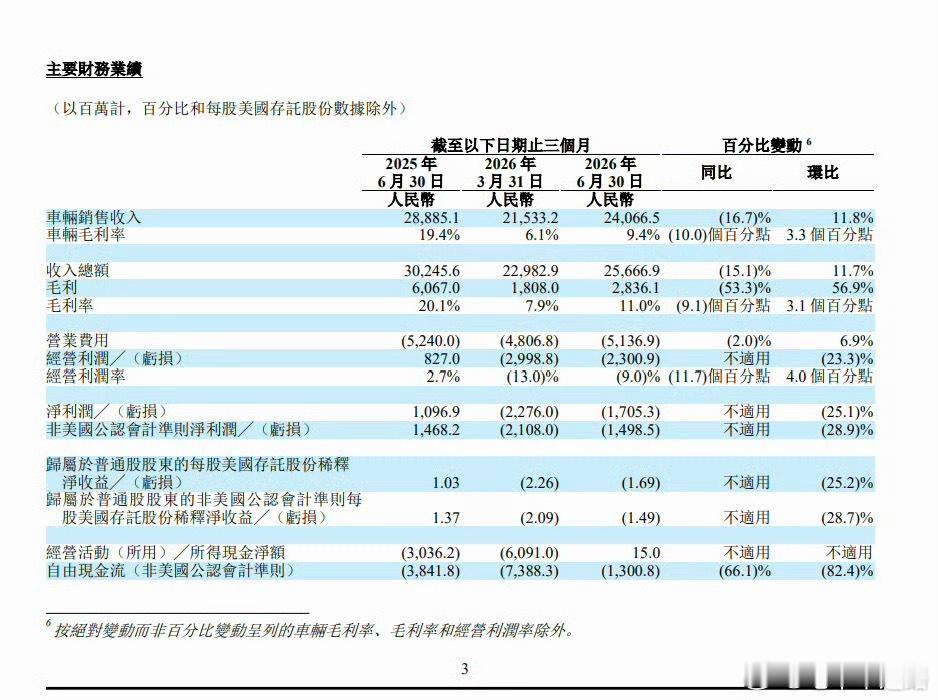 理想汽车2026年第二季度财报来了，交付新车98330辆，季度营收257亿元，整