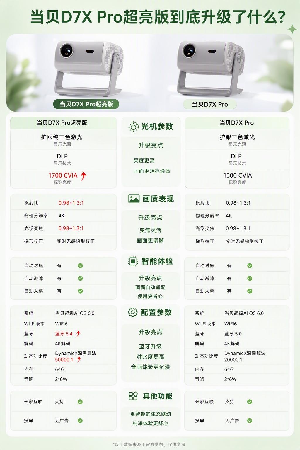 当贝d7xpro超亮版到底升级了什么？	

今天当贝d7xpro超亮版开售了，价